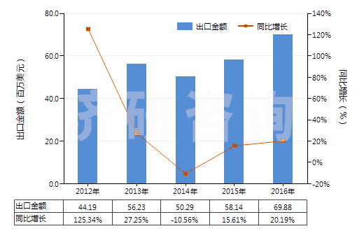 2012-2016年中國(guó)其他塑料的廢碎料及下腳料(HS39159090)出口總額及增速統(tǒng)計(jì)
